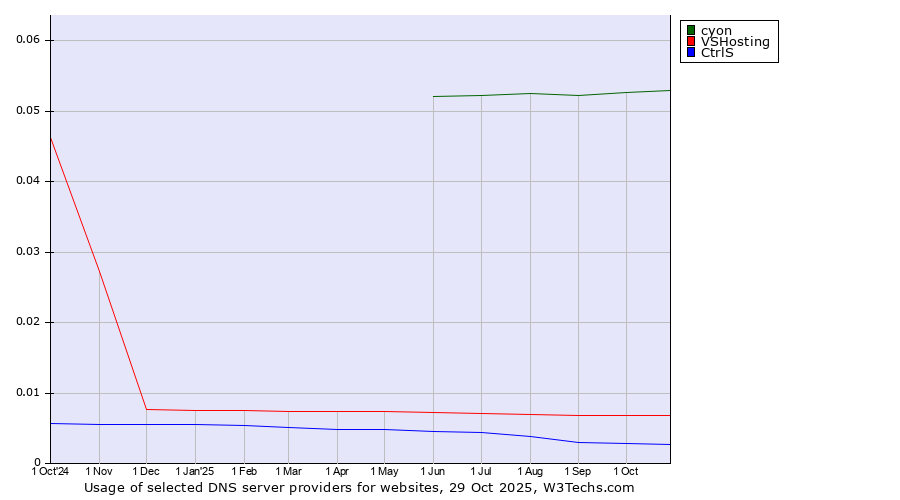 Historical trends in the usage of cyon vs. VSHosting vs. CtrlS