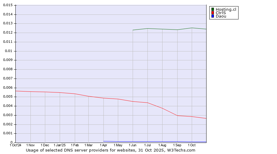 Historical trends in the usage of Hosting.cl vs. CtrlS vs. Daou