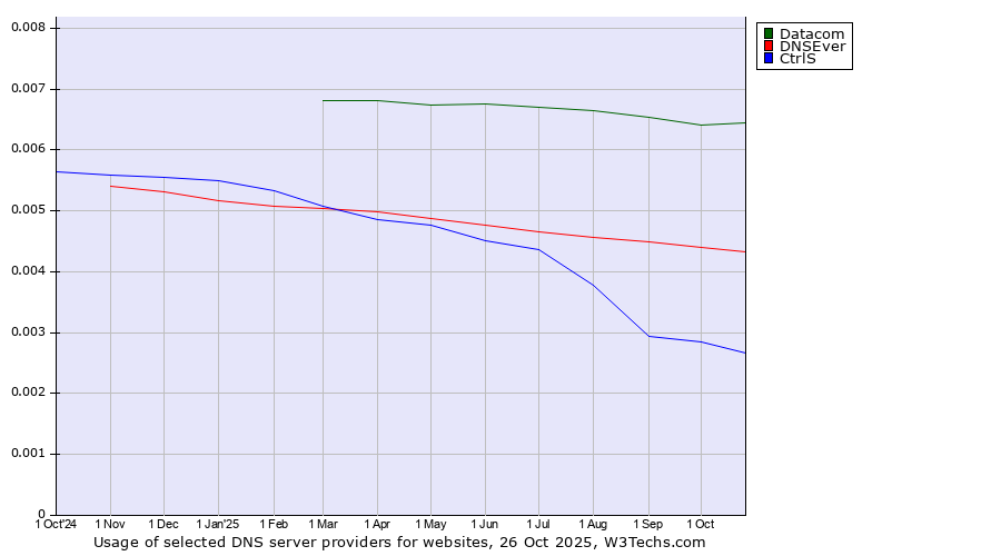 Historical trends in the usage of Datacom vs. DNSEver vs. CtrlS