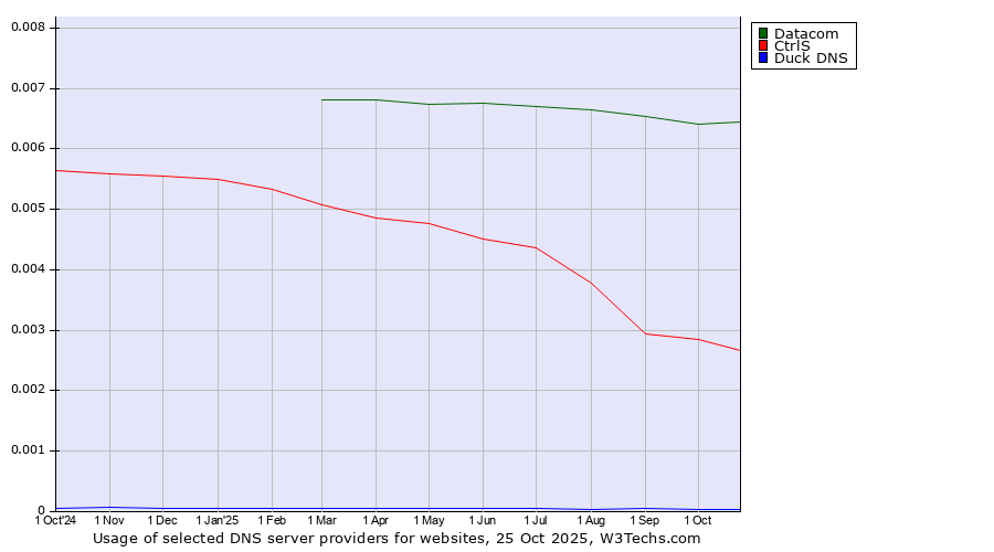 Historical trends in the usage of Datacom vs. CtrlS vs. Duck DNS