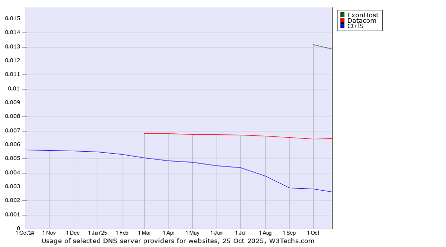 Historical trends in the usage of ExonHost vs. Datacom vs. CtrlS