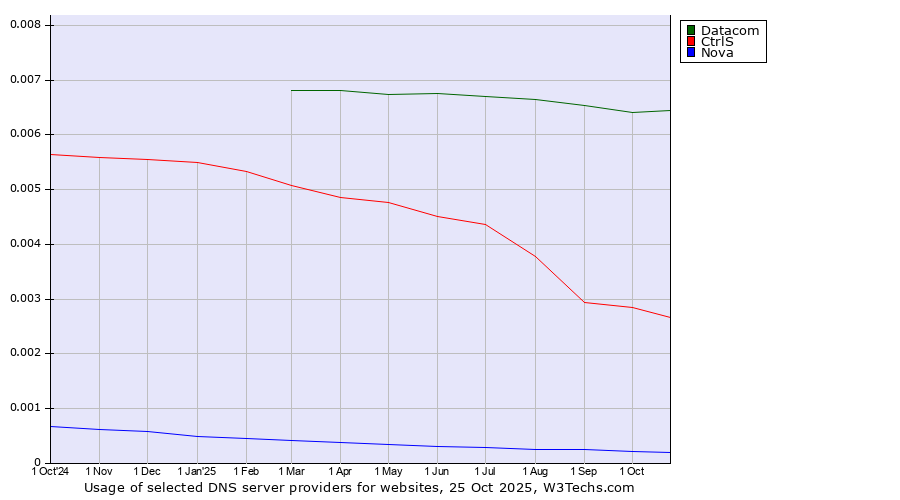 Historical trends in the usage of Datacom vs. CtrlS vs. Nova