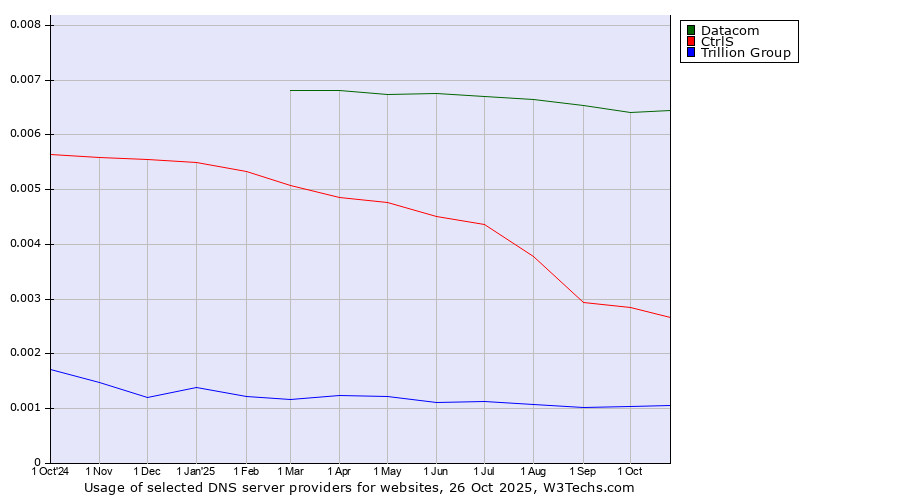 Historical trends in the usage of Datacom vs. CtrlS vs. Trillion Group