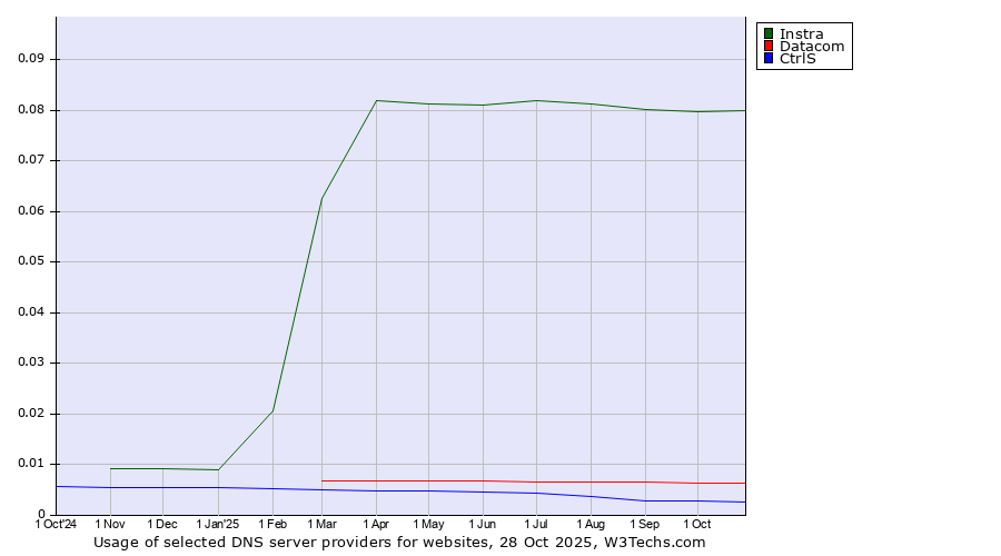Historical trends in the usage of Instra vs. Datacom vs. CtrlS