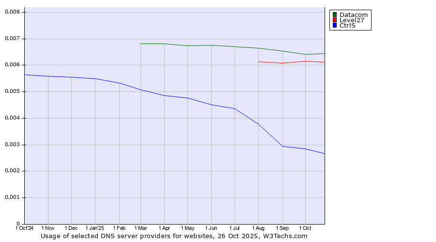 Historical trends in the usage of Datacom vs. Level27 vs. CtrlS