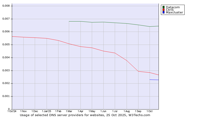 Historical trends in the usage of Datacom vs. CtrlS vs. Maxcluster