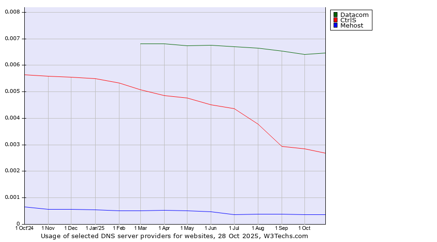 Historical trends in the usage of Datacom vs. CtrlS vs. Mehost