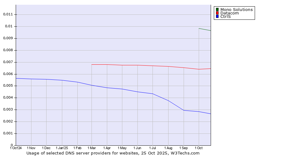 Historical trends in the usage of Mono Solutions vs. Datacom vs. CtrlS