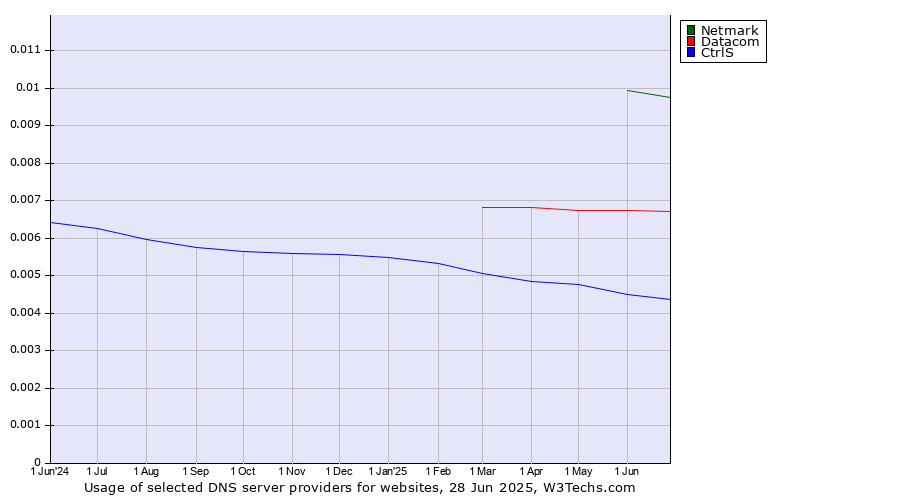Historical trends in the usage of Netmark vs. Datacom vs. CtrlS