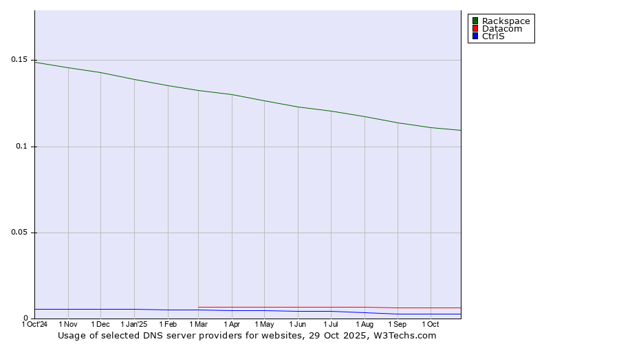 Historical trends in the usage of Rackspace vs. Datacom vs. CtrlS