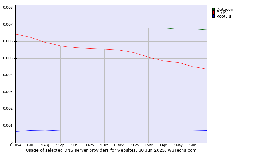 Historical trends in the usage of Datacom vs. CtrlS vs. Root.lu