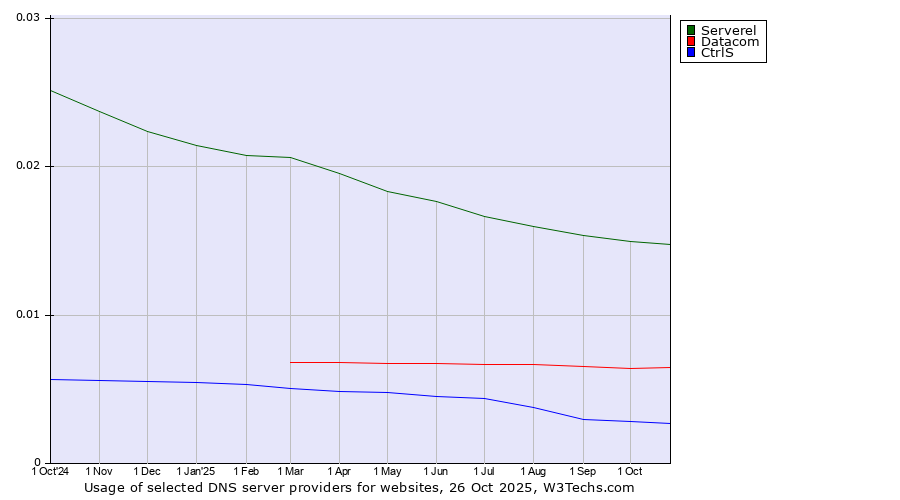 Historical trends in the usage of Serverel vs. Datacom vs. CtrlS