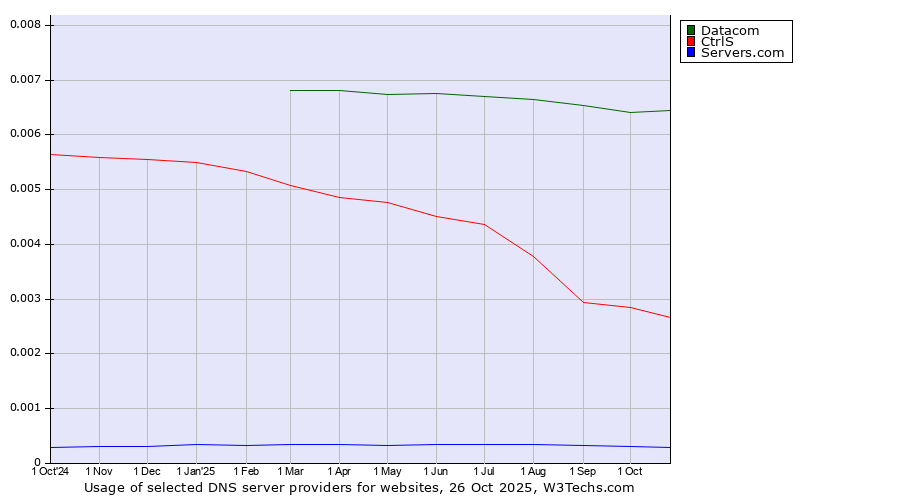Historical trends in the usage of Datacom vs. CtrlS vs. Servers.com