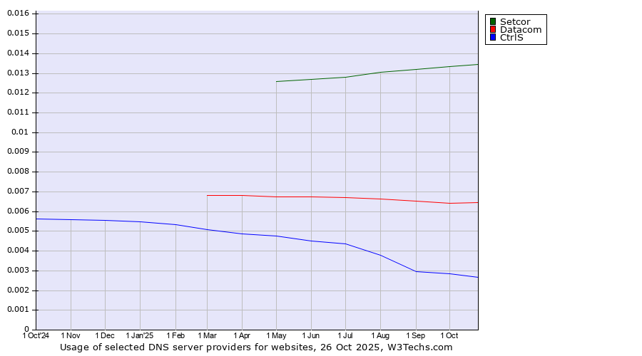 Historical trends in the usage of Setcor vs. Datacom vs. CtrlS