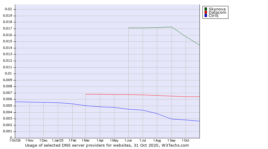Historical trends in the usage of Skynova vs. Datacom vs. CtrlS