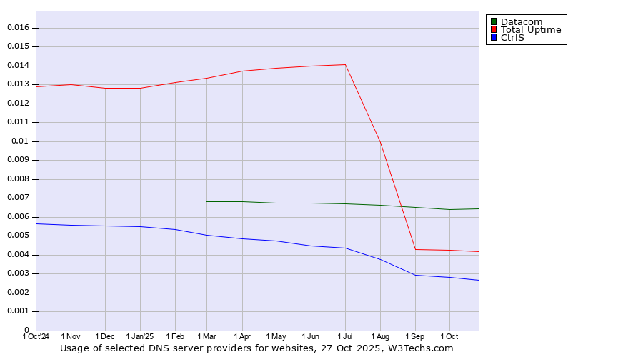 Historical trends in the usage of Datacom vs. Total Uptime vs. CtrlS