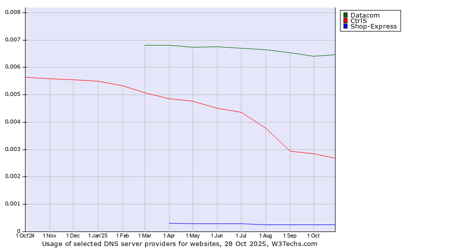 Historical trends in the usage of Datacom vs. CtrlS vs. Shop-Express