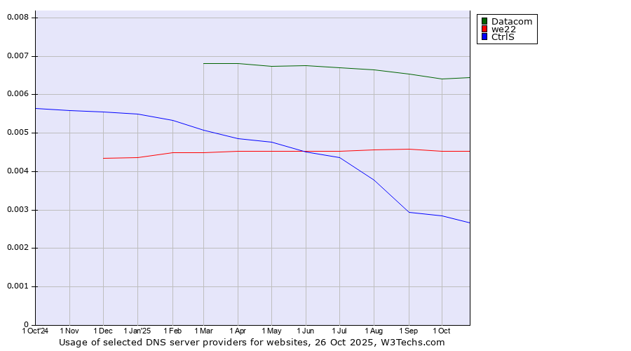 Historical trends in the usage of Datacom vs. we22 vs. CtrlS