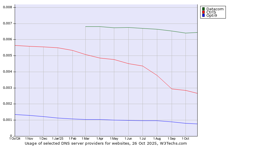 Historical trends in the usage of Datacom vs. CtrlS vs. Opti9