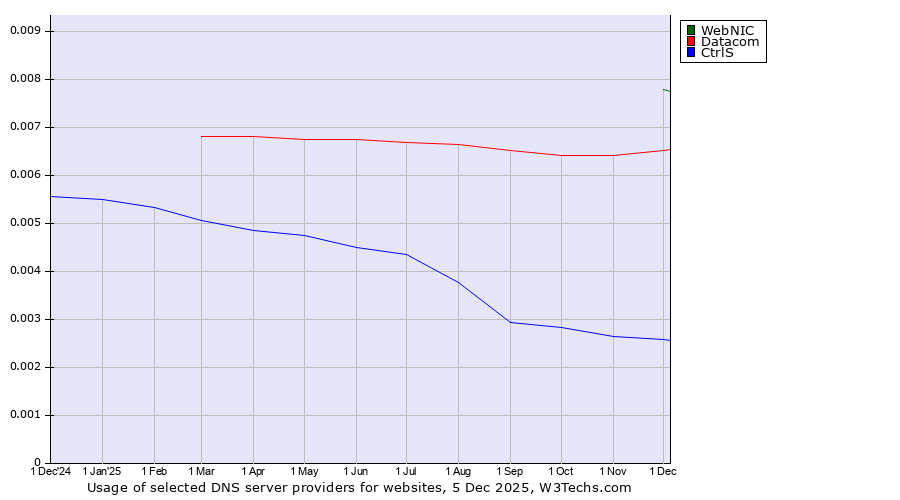 Historical trends in the usage of WebNIC vs. Datacom vs. CtrlS