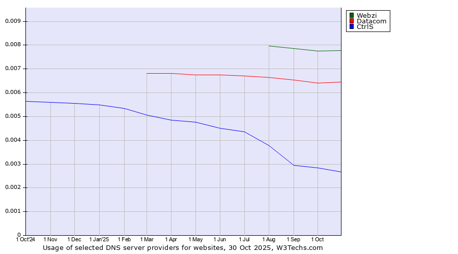 Historical trends in the usage of Webzi vs. Datacom vs. CtrlS