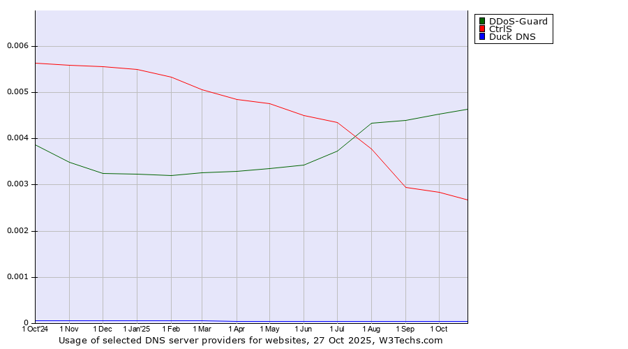 Historical trends in the usage of DDoS-Guard vs. CtrlS vs. Duck DNS