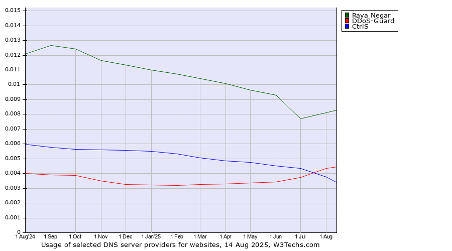 Historical trends in the usage of Raya Negar vs. CtrlS vs. DDoS-Guard