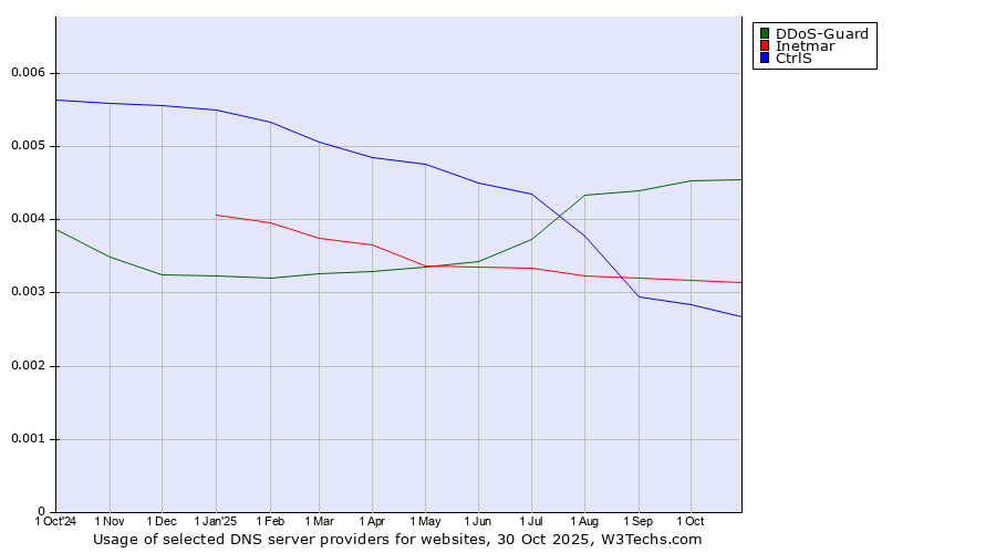 Historical trends in the usage of DDoS-Guard vs. Inetmar vs. CtrlS