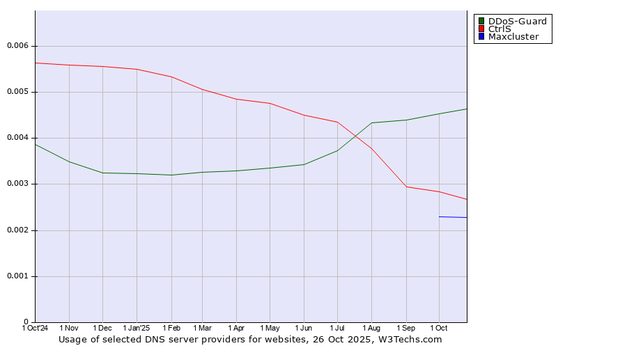 Historical trends in the usage of DDoS-Guard vs. CtrlS vs. Maxcluster