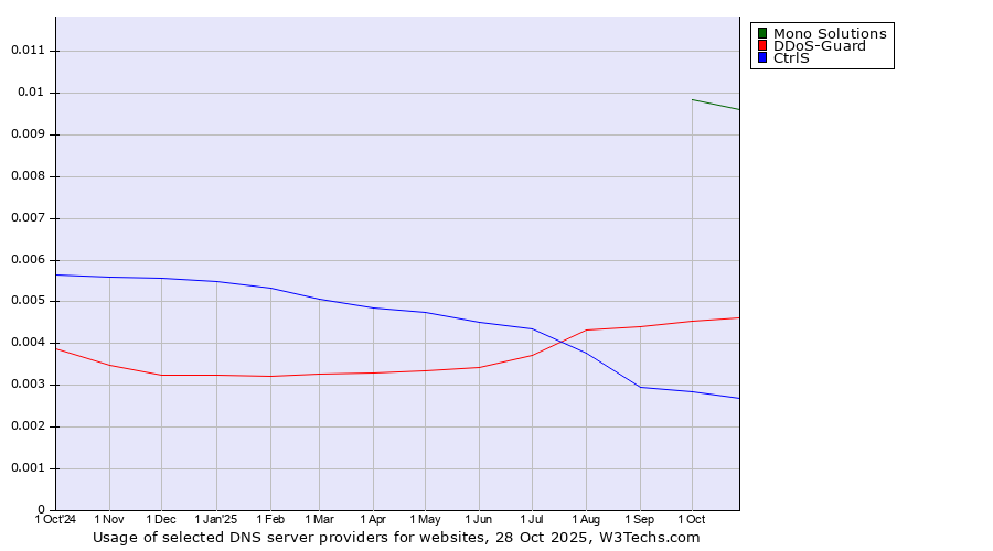 Historical trends in the usage of Mono Solutions vs. DDoS-Guard vs. CtrlS