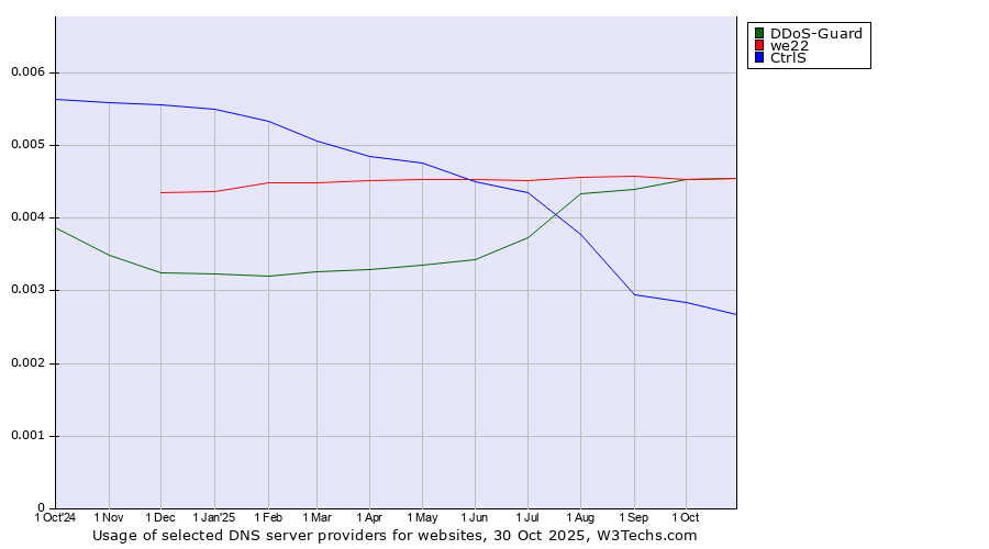 Historical trends in the usage of DDoS-Guard vs. we22 vs. CtrlS