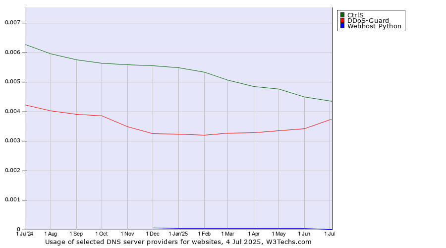 Historical trends in the usage of CtrlS vs. DDoS-Guard vs. Webhost Python