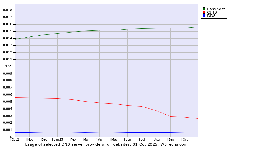 Historical trends in the usage of Easyhost vs. CtrlS vs. DDS