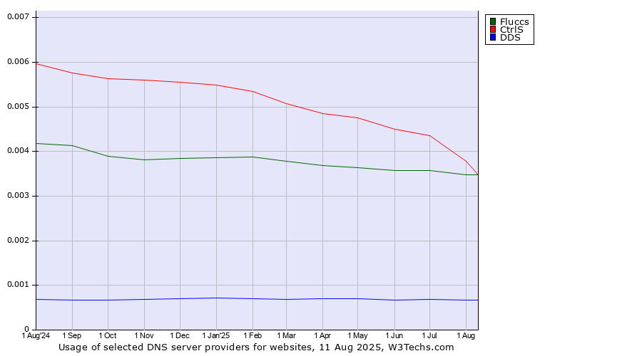 Historical trends in the usage of CtrlS vs. Fluccs vs. DDS