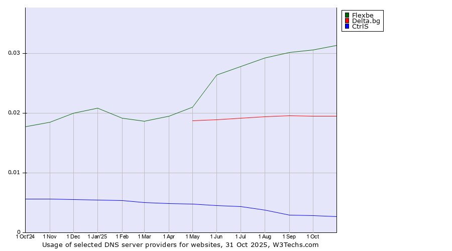 Historical trends in the usage of Flexbe vs. Delta.bg vs. CtrlS