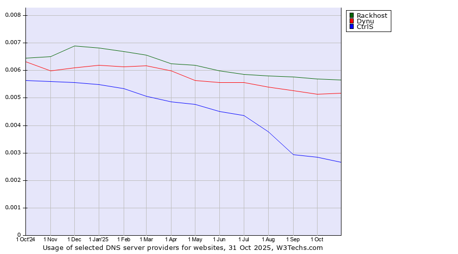 Historical trends in the usage of Rackhost vs. Dynu vs. CtrlS