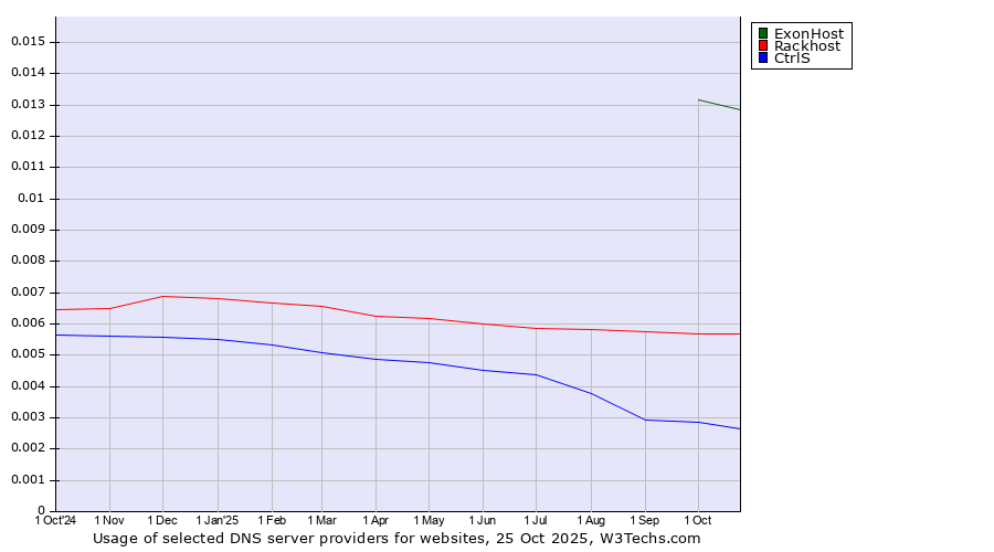 Historical trends in the usage of ExonHost vs. Rackhost vs. CtrlS