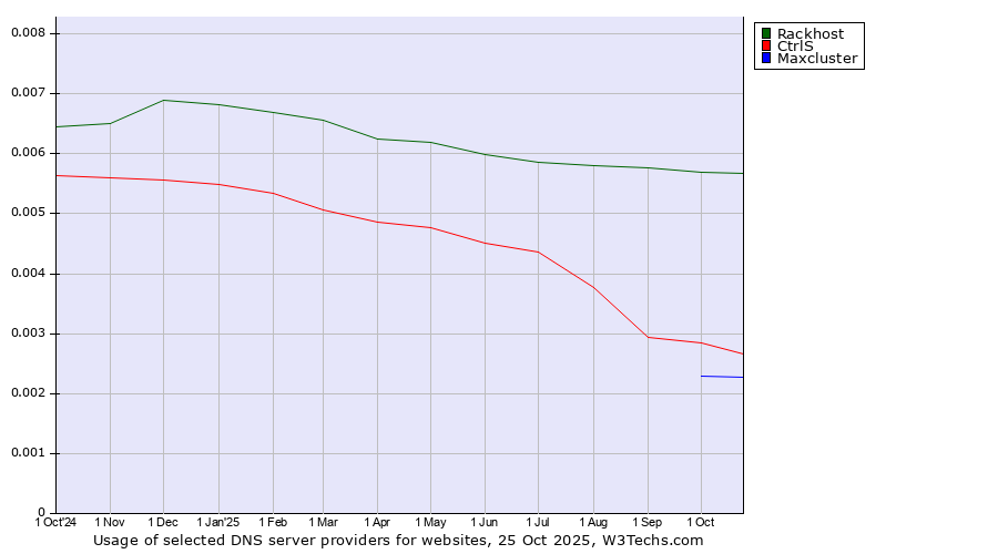 Historical trends in the usage of Rackhost vs. CtrlS vs. Maxcluster