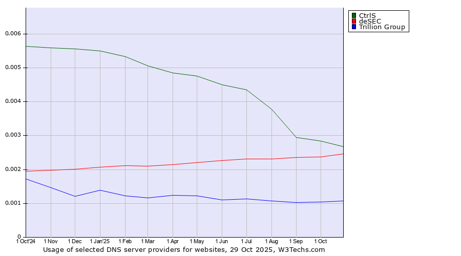 Historical trends in the usage of CtrlS vs. deSEC vs. Trillion Group