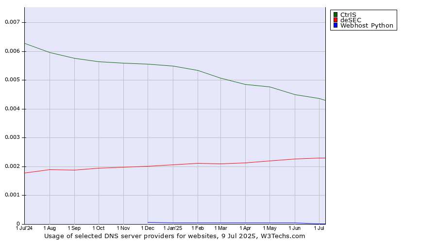 Historical trends in the usage of CtrlS vs. deSEC vs. Webhost Python