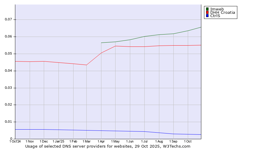 Historical trends in the usage of Imweb vs. DHH Croatia vs. CtrlS