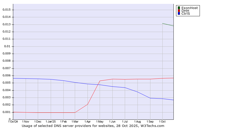 Historical trends in the usage of ExonHost vs. DHH vs. CtrlS