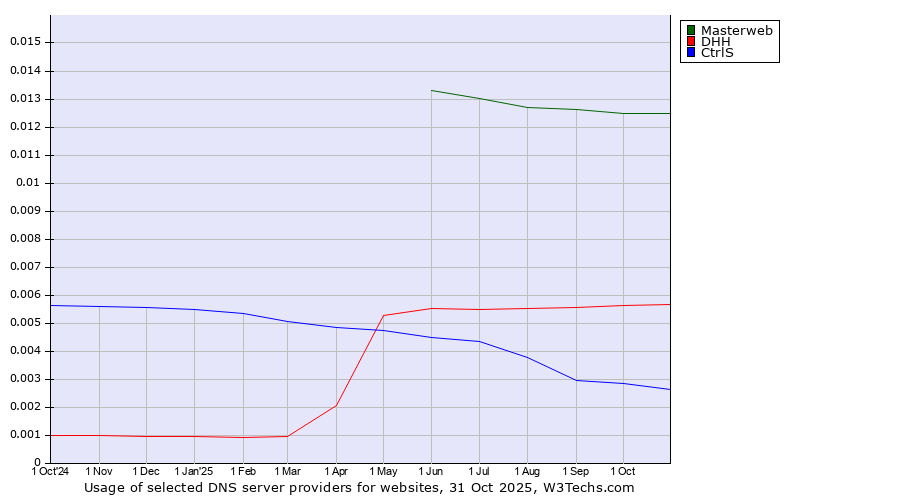 Historical trends in the usage of Masterweb vs. DHH vs. CtrlS