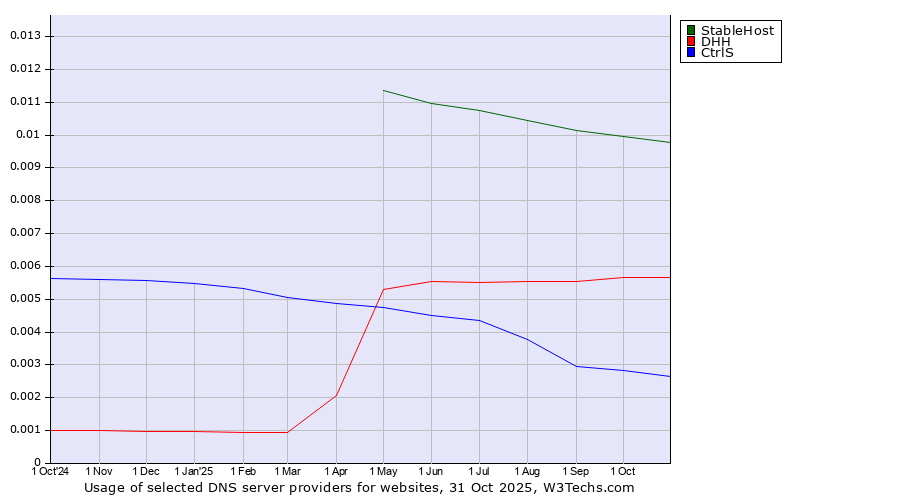 Historical trends in the usage of StableHost vs. DHH vs. CtrlS