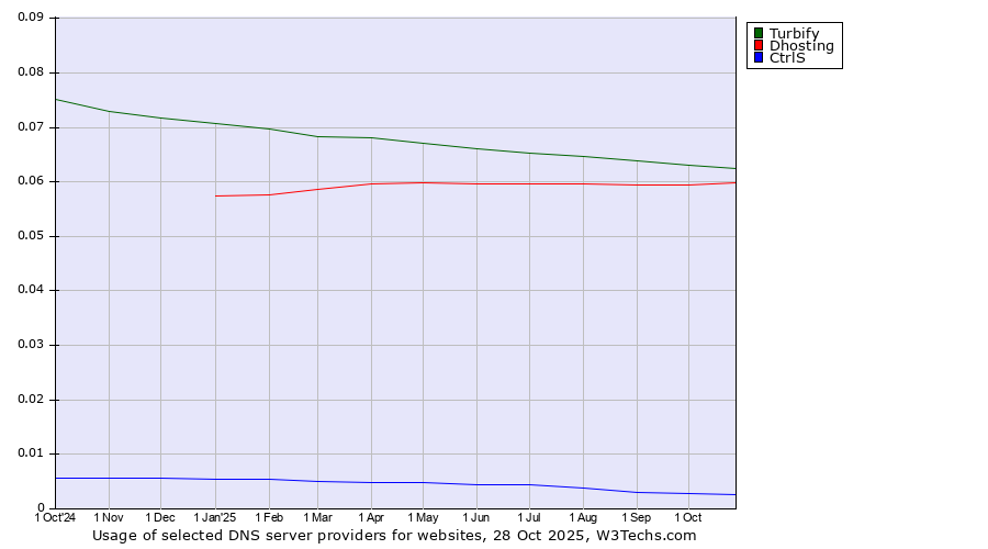 Historical trends in the usage of Turbify vs. Dhosting vs. CtrlS