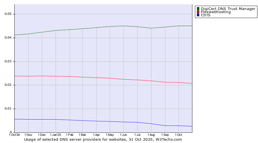 Historical trends in the usage of DigiCert DNS Trust Manager vs. Flexwebhosting vs. CtrlS