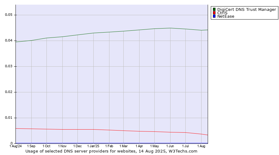 Historical trends in the usage of DigiCert DNS Trust Manager vs. CtrlS vs. NetEase