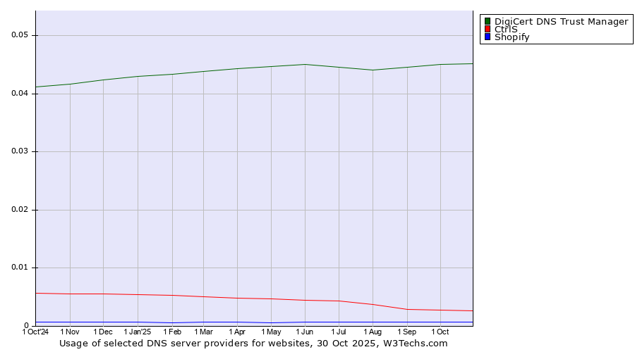 Historical trends in the usage of DigiCert DNS Trust Manager vs. CtrlS vs. Shopify