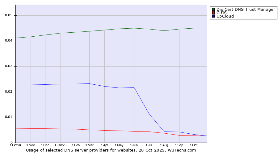Historical trends in the usage of DigiCert DNS Trust Manager vs. UpCloud vs. CtrlS