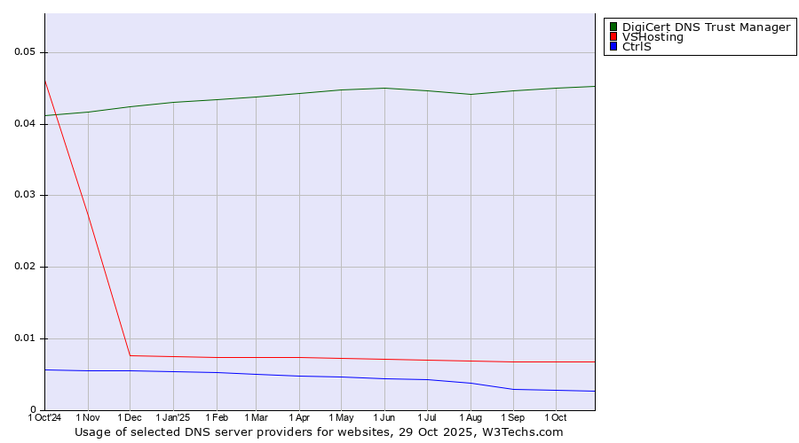 Historical trends in the usage of DigiCert DNS Trust Manager vs. VSHosting vs. CtrlS